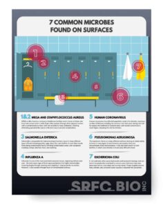 A thumbnail image for an infographic about different microbes antimicrobial spray works against